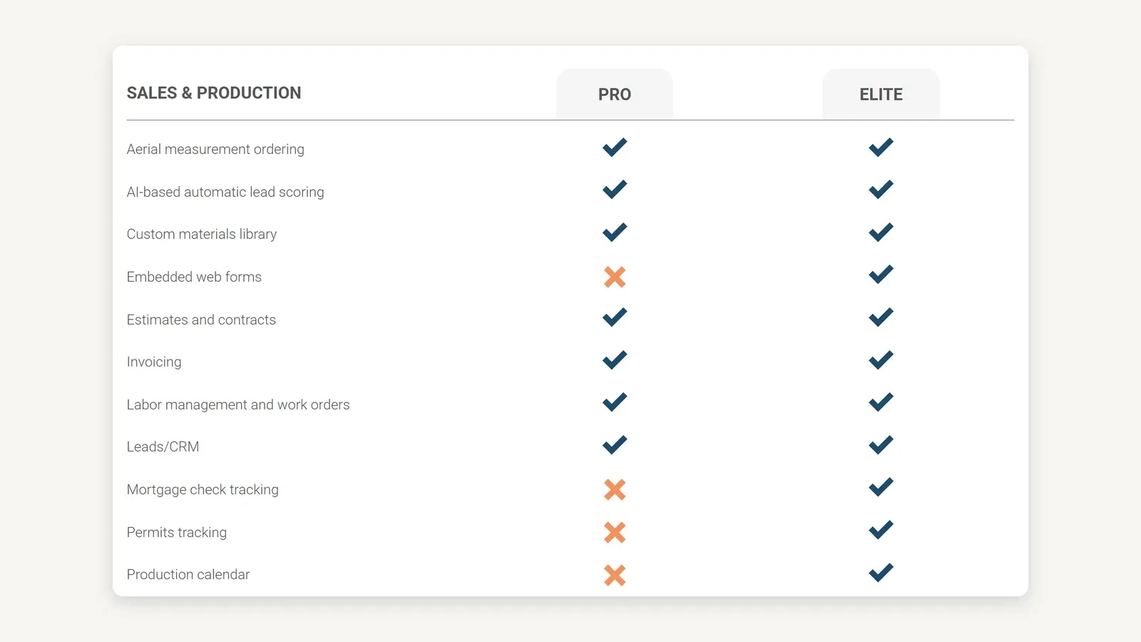 AccuLynx's own plan comparison table, the Sales and Production block, with two columns headed Pro and Elite over eleven feature rows. Elite carries a navy checkmark on all eleven. Pro carries an orange cross on four of them — Embedded web forms, Mortgage check tracking, Permits tracking and Production calendar — and a checkmark on the other seven, among them Aerial measurement ordering, Estimates and contracts, Invoicing, Labor management and work orders, and Leads/CRM. Each cell is marked with an icon only; the words Included and Not Included are not printed on the page.