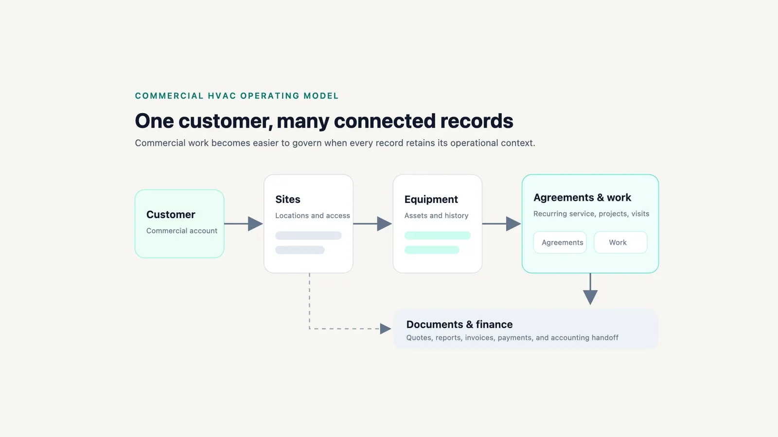 Diagram linking a commercial HVAC customer to sites, equipment, agreements and work, and documents and finance.
