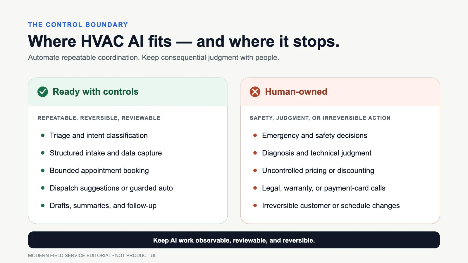 Matrix separating controlled HVAC AI tasks such as intake and dispatch suggestions from safety, diagnosis, pricing, and irreversible decisions that remain human-owned.