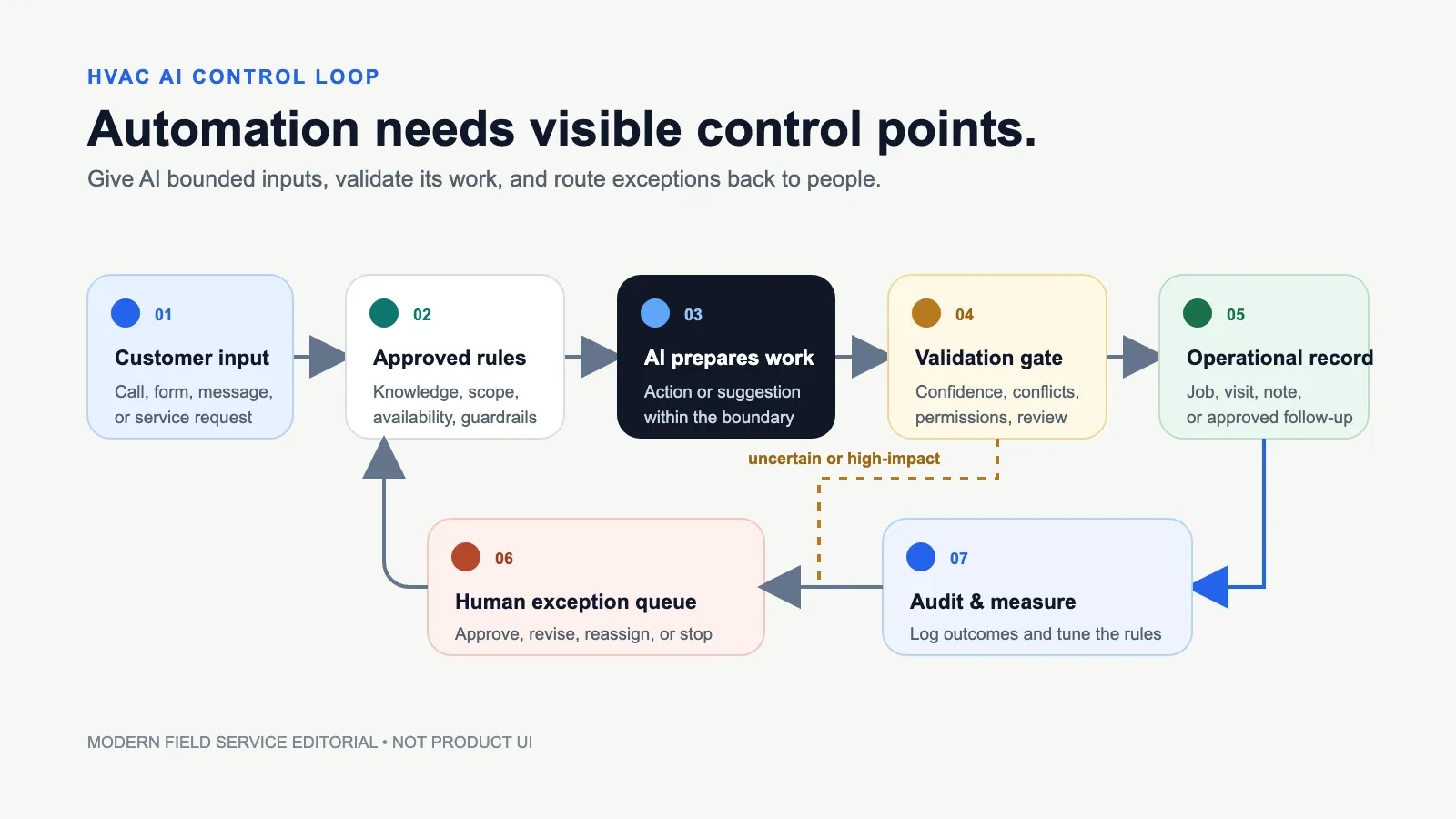 Controlled HVAC AI workflow moving from customer input and approved rules through validation, operational records, human exceptions, and audit.