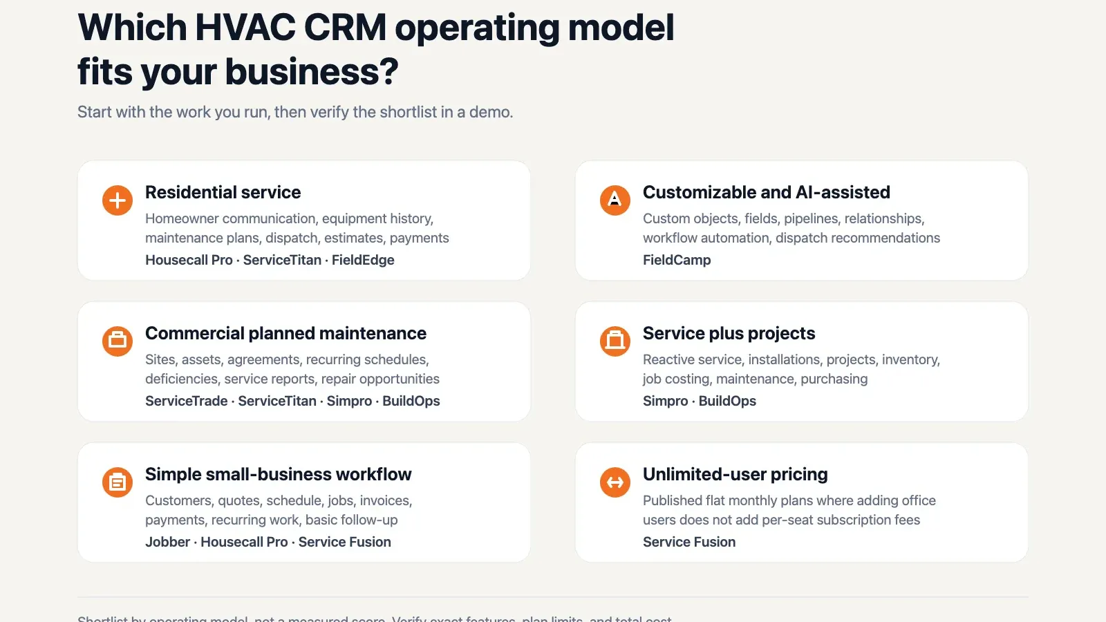 Six HVAC operating models mapped to relevant CRM shortlists, including residential service, commercial maintenance, projects, customization, simple workflows, and unlimited-user pricing.