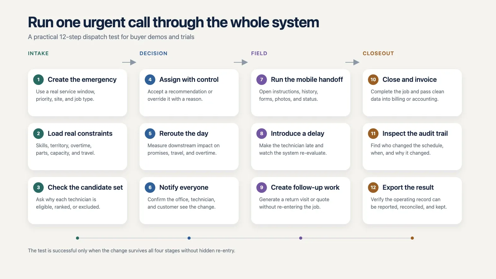 Twelve-step emergency-call dispatch test grouped into intake, decision, field, and closeout stages, from creating the job through audit and export.