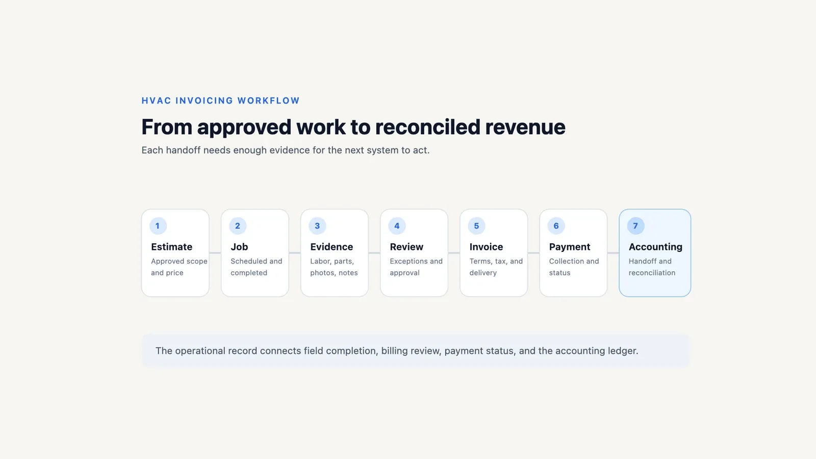 HVAC invoicing workflow from an approved estimate through job completion, field evidence, review, invoicing, payment, and accounting reconciliation.