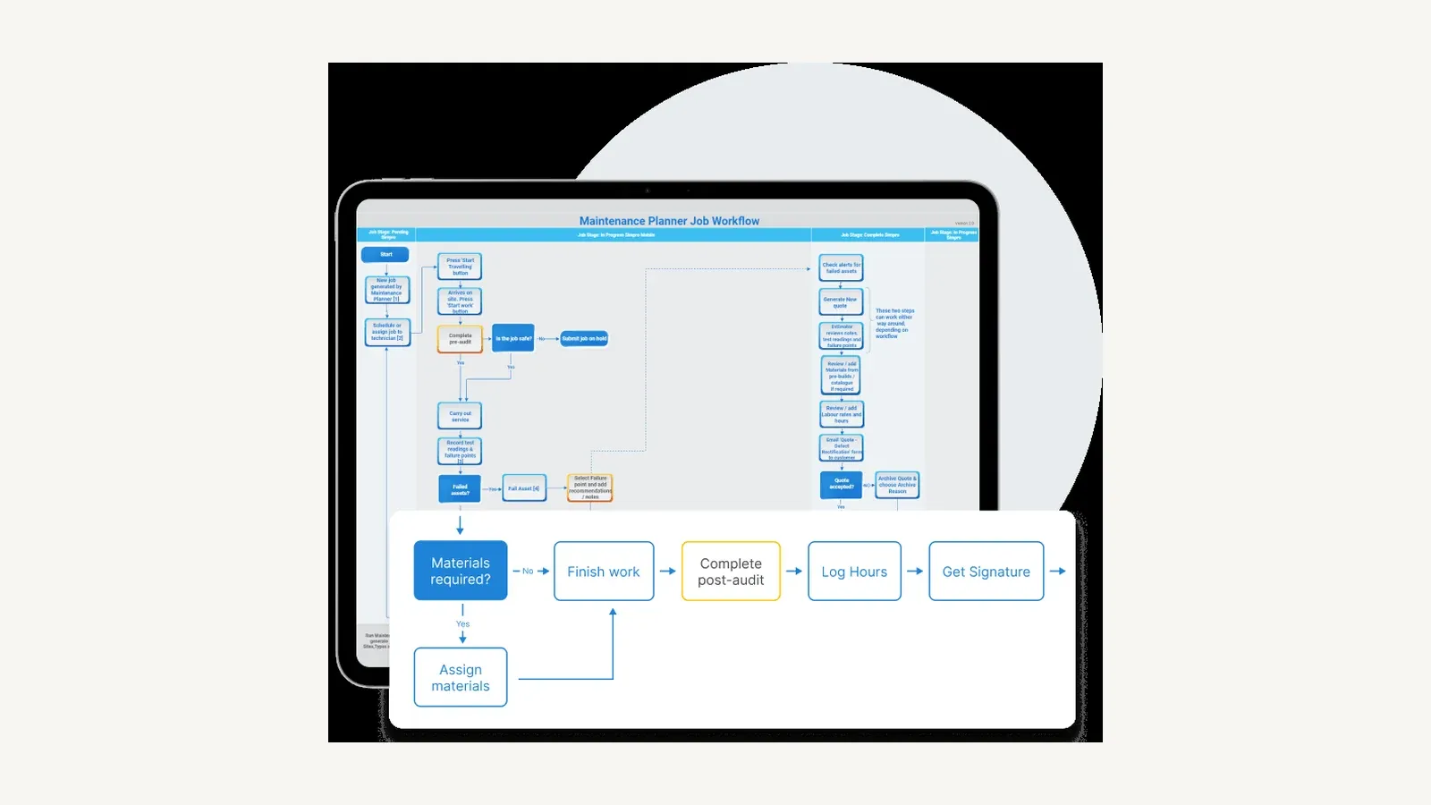 Simpro maintenance-planner workflow from job start through asset checks, materials, hours, and customer signature.